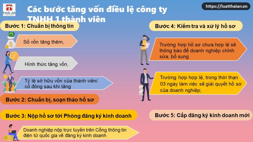 Thủ tục tăng vốn điều lệ công ty TNHH 1 thành viên 4 Các bước tăng vốn điều lệ công ty TNHH 1 thành viên