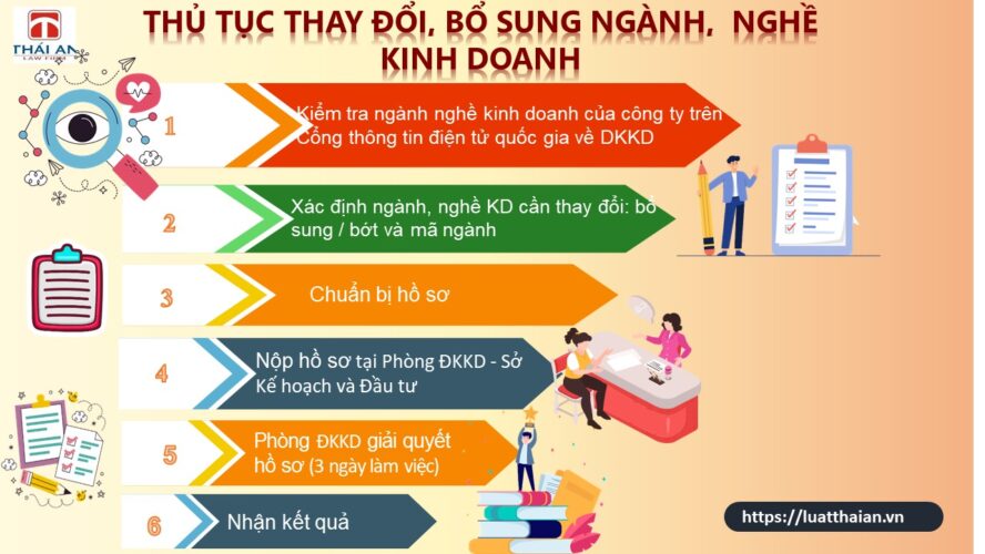 bổ sung ngành nghề kinh doanh