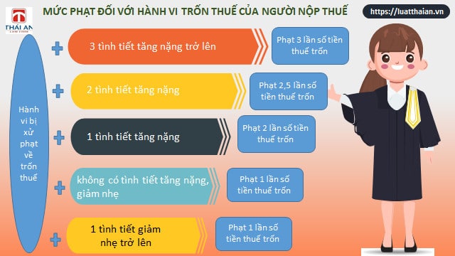 xu phat lien quan toi tron thue gian lan thue