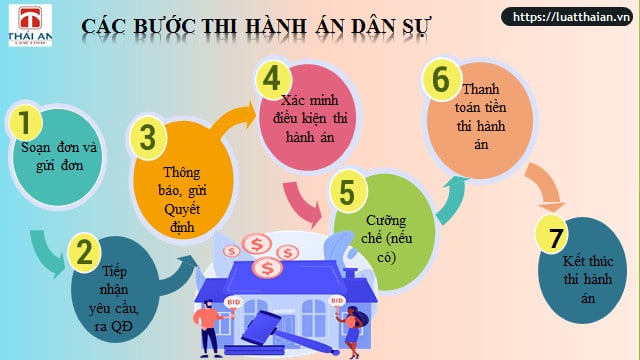 Thi hành án dân sự như thế nào ? 6 Các bước thi hành án dân sự