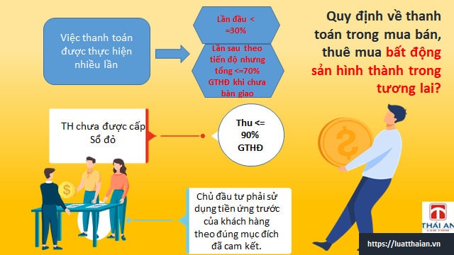 Bất động sản hình thành trong tương lai: Tổng hợp các quy định! 4 Vấn đề thanh toán trong mua bán, thuê mua bất động sản hình thành trong tương lai