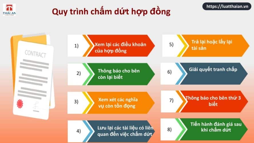 Chấm dứt hợp đồng