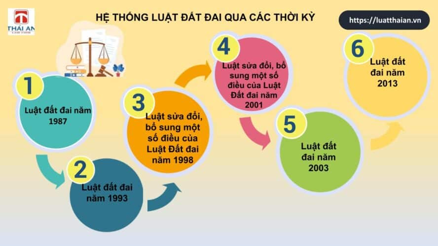Luật đất đai