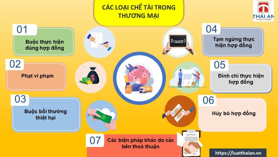 Chế tài thương mại