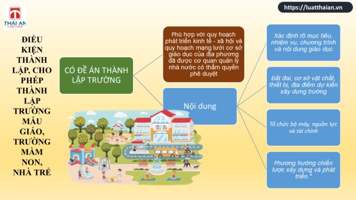 Thành lập trường mẫu giáo, trường mầm non, nhà trẻ 4 trường mẫu giáo, trường mầm non, nhà trẻ