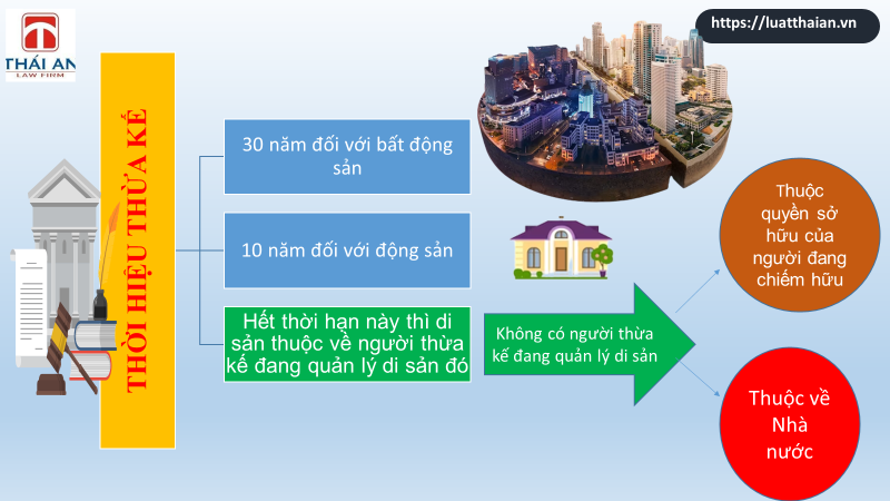 Thời hiệu thừa kế như thế nào? 2 Thời hiệu thừa kế