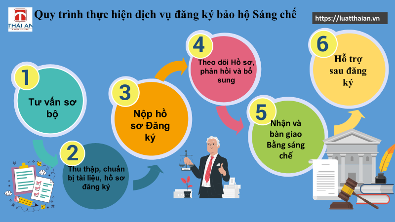 Dịch vụ đăng ký sáng chế trọn gói 2 dịch vụ đăng ký bảo hộ sáng chế